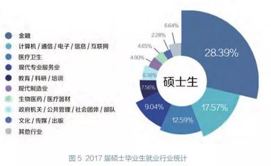 211名校財經(jīng)碩士就業(yè)流向揭秘 醫(yī)療器械與互聯(lián)網(wǎng)信息服務的交叉機遇